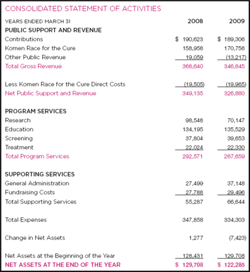 gross revenue 2008 2009 komen.png
